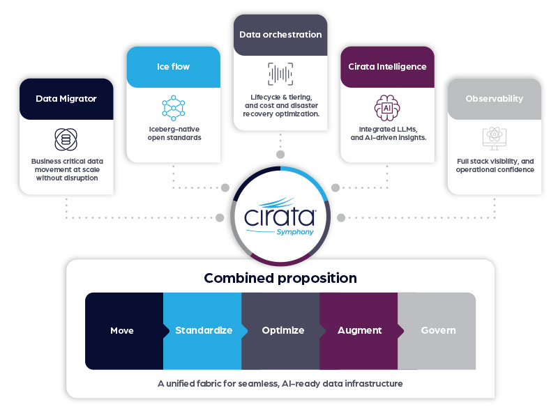 Cirata Symphony platform diagram showing combined proposition